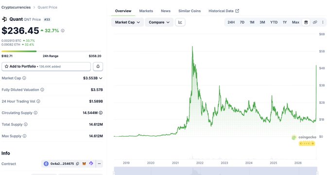 A cryptocurrency price chart showing Quant (QNT) trading at $236.45 with a 32.7% increase, displaying market cap of $3.55B and historical price data from 2019 to 2026.
