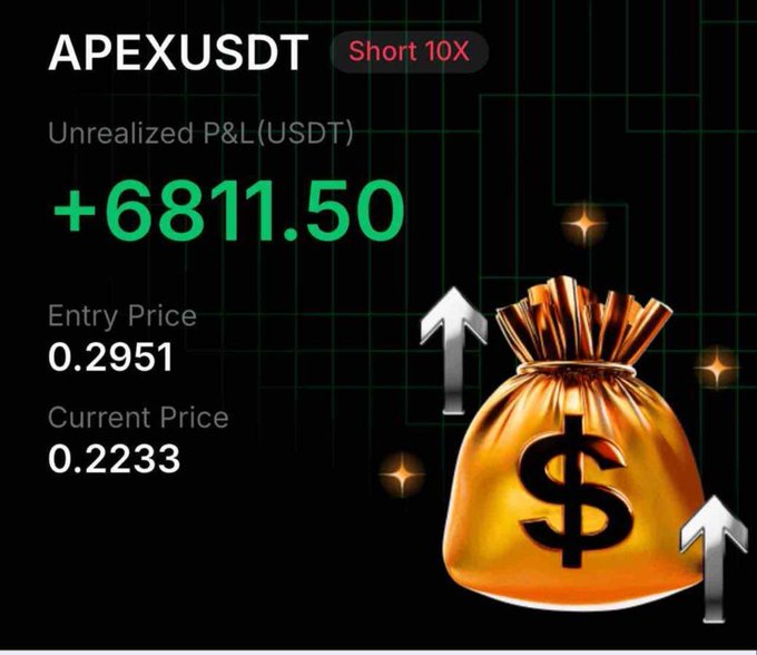 A trading interface showing 'APEXUSDT' with 'Short 10X' position, displaying Unrealized P&L of +6811.50 USDT, Entry Price 0.2951, and Current Price 0.2233, with a gold money bag graphic and upward arrows.