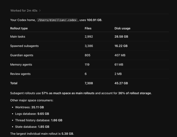 A Codex disk-usage report shows 7,308 rollout files totaling 45.27 GB, including 2,992 main-task files and 3,386 spawned-subagent files. It highlights Codex’s growing storage footprint alongside the accompanying comment, “codex is growing on me.”