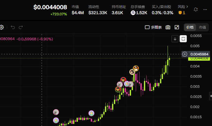 A cryptocurrency trading chart displays a token at $0.0044008 with a +723.07% gain, showing a market cap of $4.4M, and features candlestick price action with several emoji-marked transactions clustered near the $0.004 level as the price surged sharply upward. The chart visually represents the poster's excitement about a massive 6X-10X rally in a token they supported, with the address "0x07704b06981ea962b87296362a1281484d160000" likely tied to ARC's first cat-themed token launch mentioned in the caption.