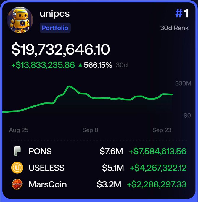 A portfolio dashboard for user "unipcs" shows a 30-day portfolio value of $19,732,646.10 (up $13,833,235.86 or 566.15%), ranked #1, with top holdings being PONS ($7.6M), USELESS ($5.1M), and MarsCoin ($3.2M) — illustrating the post's claim of massive gains on these three meme coins despite no selling during a dip.
