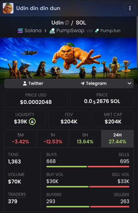 The image shows a crypto token page for "Udin" ($Udin) on the Solana blockchain via PumpSwap/Pump.fun, displaying a price of $0.0002048 (0.0₅2676 SOL), a market cap of $204K, and 24-hour stats including 1,363 transactions, $70K volume, 379 traders, and a 27.44% price increase. The caption's nostalgic tone about the token's journey from a $70K market cap to its current $204K cap is directly reflected in the volume figure shown on the dashboard, which numerically matches the milestone the poster fondly recalls.