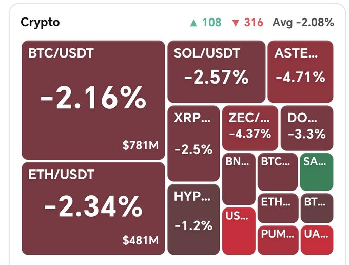 A crypto market heatmap showing BTC/USDT down 2.16% ($781M) and ETH/USDT down 2.34% ($481M), with 316 assets declining versus only 108 gaining (average -2.08%), illustrating the broad red market mentioned in the post.