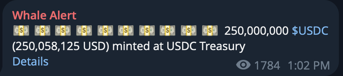 Whale Alert shows 250,000,000 $USDC minted at the USDC Treasury, correlating with the post about +250m $USDC issued on @solana.