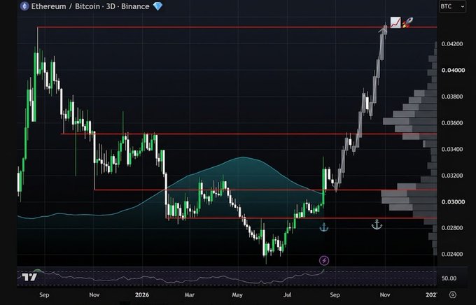 A candlestick chart of the Ethereum/Bitcoin (ETH/BTC) trading pair on Binance displays a breakout above a key horizontal resistance level around 0.04200, illustrating the recent outperformance of ETH against BTC that the post identifies as a classic altseason signal. The chart shows the price rallying from a summer low near 0.02800 to break through the marked resistance zone marked with a rocket emoji.