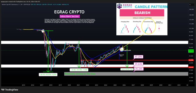 A TradingView chart titled "EGRAG CRYPTO" displays Bitcoin Dominance (BTC.D) on a 2-week timeframe, highlighting a descending Doge pattern with Fibonacci retracement levels (-43.27%, -23.64%, -33.24%) suggesting sideways consolidation, while an inset graphic labeled "BEARISH CANDLE PATTERNS" features a "Hanging Man" at 62.23%—illustrating the post's point that the bearish structure has simply been dragging sideways and waiting for time to resolve rather than the analysis being fundamentally wrong.
