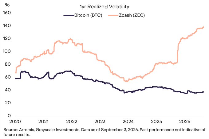 A line chart titled '1yr Realized Volatility' comparing Bitcoin (BTC) in dark blue against Zcash (ZEC) in peach from 2020 to 2026, showing Zcash's volatility climbing to nearly 140% while Bitcoin's declines to around 35%, sourced from Artemis and Grayscale Investments.