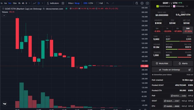 A TradingView chart shows GOAT/ETH price crashing from ~$450K down to $314,448 (-57.85%) on a 5-minute candle after launching on Uniswap, with declining volume bars below, illustrating the poster's warning about the risks of bidding in crowd launch pools where early buyers dump on later participants.