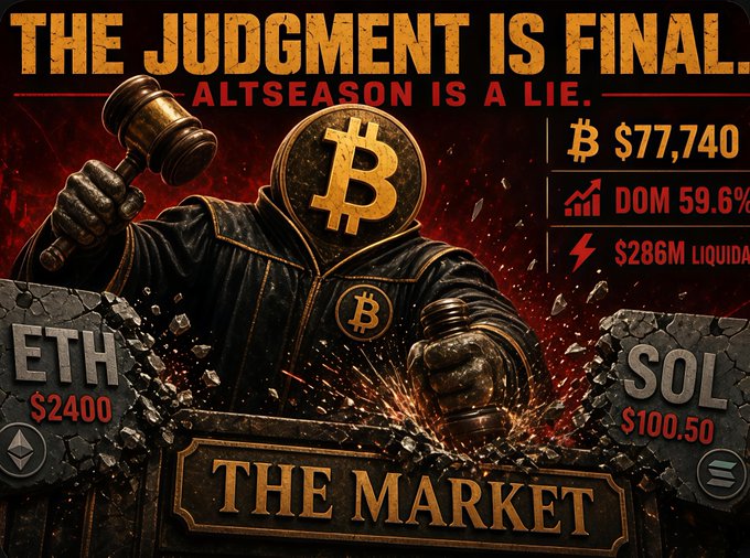 A dark, dramatic crypto-themed graphic reads 'THE JUDGMENT IS FINAL. ALTSEASON IS A LIE.' featuring a hooded figure with a Bitcoin logo for a head wielding a gavel, with 'BTC $77,740', 'DOM 59.6%', '$286M LIQUIDA', 'ETH $2400', 'SOL $100.50', and 'THE MARKET' visible.
