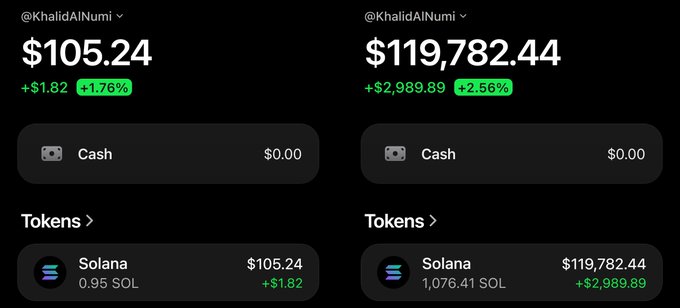 Two side-by-side screenshots of @KhalidAlNumi's crypto portfolio app show the start of a "$50 → $100,000 challenge," with the first panel displaying a $105.24 balance from 0.95 SOL and the second showing significant growth to $119,782.44 from 1,076.41 SOL, both featuring a +$1.82 and +$2,989.89 daily gain respectively.