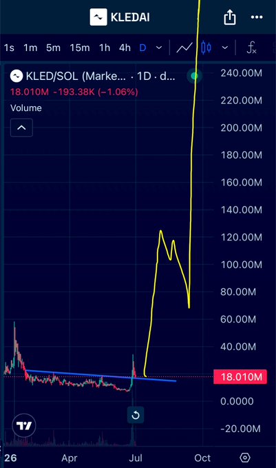 A cryptocurrency chart for KLED/SOL showing a dramatic price spike with a value of 18.010M and a 1.06% decrease.
