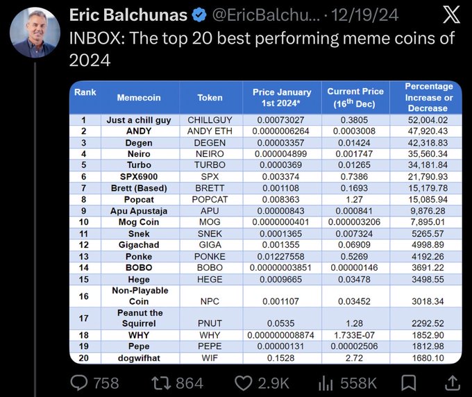 A tweet from Eric Balchunas (@EricBalchunas) listing the top 20 best performing meme coins of 2024, with 'Just a chill guy' (CHILLGUY) at rank 1 with a 52,004.02% increase.