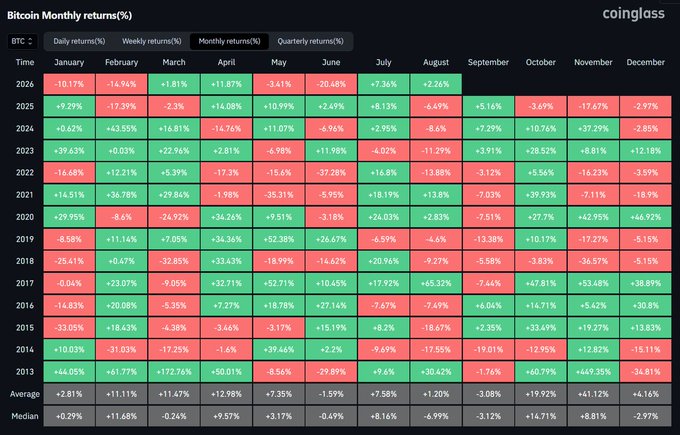 A Coinglass heatmap table titled 'Bitcoin Monthly returns(%)' showing monthly percentage returns for BTC from 2013 to 2025, with cells colored red for negative and green for positive performance across January through December.