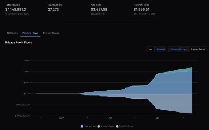 A Starknet privacy dashboard showing $4,145,881.3 in total volume across 27,273 transactions, with $3,427.58 in app fees and $1,996.51 in network fees (108,808 STRK and 64,117.4 ETH respectively). The "Privacy Pool - Flows" chart visualizes user inflows steadily climbing past $2M and outflows deepening toward -$2,000,000 from May through July, illustrating the early momentum of shielded flows referenced in the post about privacy on Starknet.