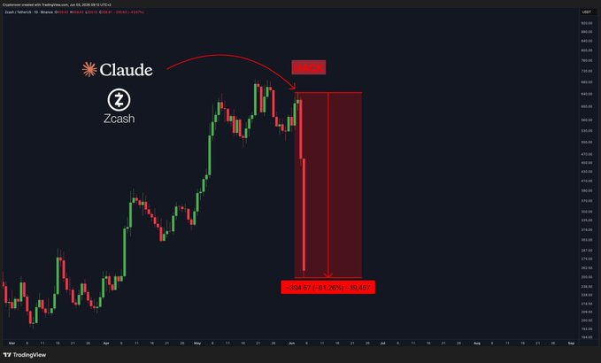 The image shows a graph with an upward trend, possibly indicating a change in the value of a cryptocurrency, like Bitcoin or Ethereum. The price has been rising over time, starting at $0.76 in January but gradually increasing to approximately $2.85 by the end of February. The red line on the graph represents the price of the cryptocurrency. A text box located below the chart reads "所以说 $ZEC 被20刀一个月的AI干掉了50亿美金". This text appears to explain that the value of a cryptocurrency has been affected by a sudden drop in January, and it is now worth less than it was at the beginning of the year.