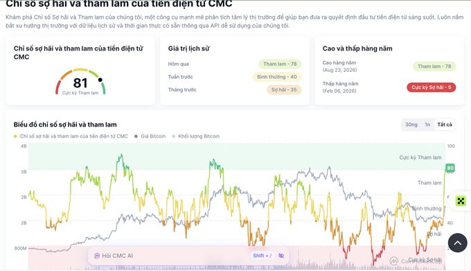 The image displays a crypto CMC Greed and Fear Index dashboard showing a current value of 81 ("Cực Kỳ Tham Lam" / Extreme Greed), with historical metrics including 78 in the past month, 40 the past quarter, and 35 in the past year, alongside a 30-day trend chart comparing the CMC index to Bitcoin price and volume. This visually confirms the post's claim that the fear and greed index has reached an extremely greedy level of 81, highlighting the market's euphoric sentiment.