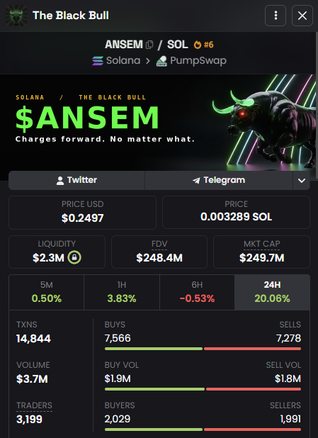 The image shows a cryptocurrency tracker page for "The Black Bull" ($ANSEM) on the Solana network via PumpSwap, displaying a market cap of $249.7M and price of $0.2497, which aligns with the post claiming $ANSEM has reclaimed the $250M market cap milestone. The 24-hour performance shows a notable 20.06% gain, supporting the bullish market cap recovery narrative.