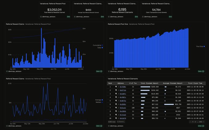 The image is a Dune analytics dashboard showing key metrics for Variational: a total referral reward pool of $3,052,011, average fee per reward claim of $493, 6,195 referral reward claimants, and 54,784 claim transactions since February 2025. The visualizations include a daily claim distribution chart, a growing reward pool over time (now near $200K), monthly average trends, and a leaderboard of top claimants by address. This dashboard supports the accompanying post by illustrating Variational's growing financial activity and community participation, which aligns with the claim of $60M+ in revenue and its top-20 ranking.