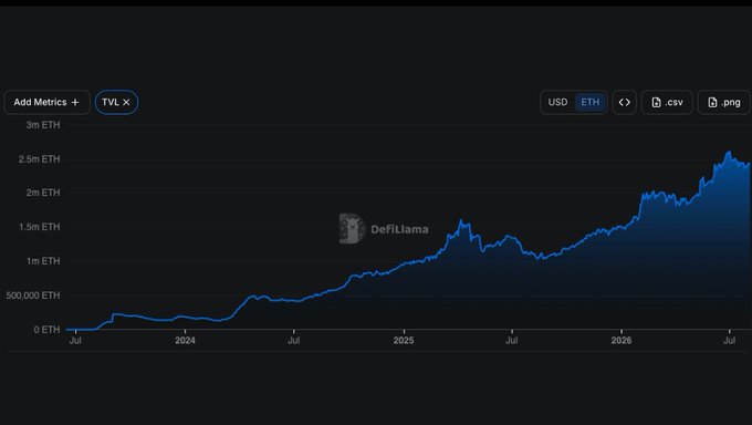 A DefiLlama line chart shows Base's TVL (Total Value Locked) growing steadily from near 0 ETH in mid-2023 to approximately 2.5M ETH by mid-2026, illustrating the sustained onchain growth of the Base network rather than relying on price action. The chart visually supports the post's claim of $4.59B TVL, reinforcing that Base's fundamentals remain strong despite bearish sentiment.