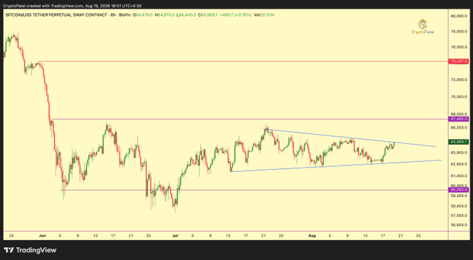 Bitcoin/USD perpetual swap chart on TradingView dated August 10, 2026, showing BTC price consolidating around $64,490 within a symmetrical triangle pattern between $59,800 support and $68,000 resistance.