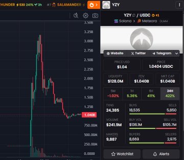 The image shows a candlestick price chart for the YZY/USDC token (Yeezy/USD Coin), with the current price highlighted at $1.04B and a market cap of $1.040B, alongside trading metrics showing a -1.02% 5-minute change and 411% 1-hour change.

The chart visually illustrates the insider trading pattern described in the post: a massive price spike on day one followed by a sharp decline, reflecting how wallet 6MNWV8JFpXCkhV2swdsu8Wzoja4WKscTyb9p9BF3Yx profited over 1.5M by buying YZY near $0.35 and selling 1.04M tokens between $1.07 and $1.45, dumping supply on retail after insiders controlled 94% of the supply.