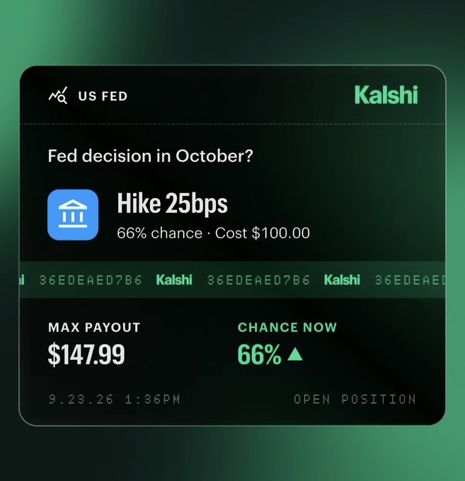 A Kalshi prediction market card shows a 66% chance of the US Fed hiking rates by 25bps in October, costing $100 with a max payout of $147.99 — illustrating why the poster views it as "free money" given the strong probability of a profitable outcome.