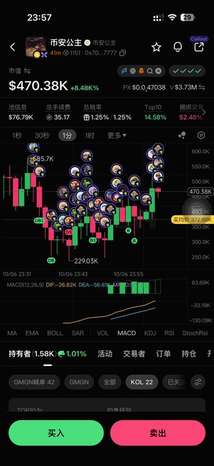 A Binance mobile trading app screenshot displaying the $币安公主 (Binance Princess) token priced at $470.38 (+8.48%), showing candlestick charts heavily marked with "B" buy indicators. The interface shows various technical indicators and a current price marker at 478.89K, with prominent buy and sell buttons at the bottom, reflecting the user's recent entry into the trending token.