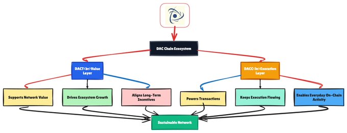 A flowchart diagram illustrating the DAC Chain Ecosystem, showing how DACT (User Value Layer) and DACC (Execution Layer) work together through five key functions—supporting network value, driving ecosystem growth, aligning long-term incentives, powering transactions, and enabling everyday on-chain activity—to create a sustainable network.