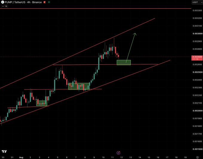 A 4-hour candlestick chart of PUMP/TetherUS on Binance shows the price trading within an ascending channel (red trendlines), with a highlighted green zone near 0.002360 acting as a support area to accumulate more before a projected bullish move toward 0.003000, indicated by a green arrow.