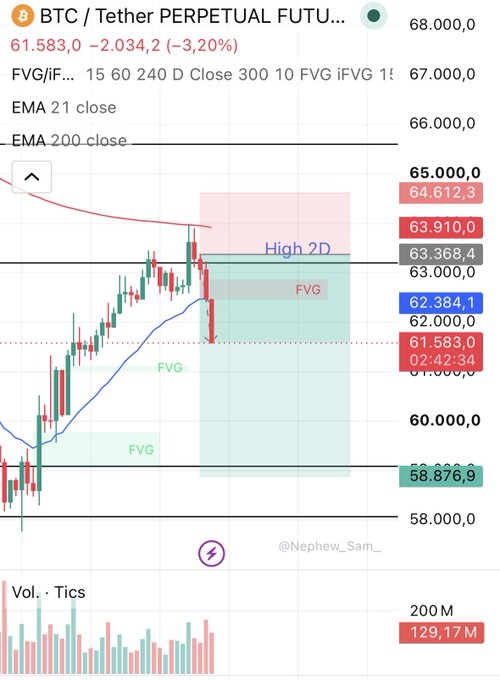 A TradingView chart of BTC/Tether Perpetual showing a 3.20% drop to 61,583.0, with EMA 21 and EMA 200 indicators, FVG zones, and a 2D high marked.