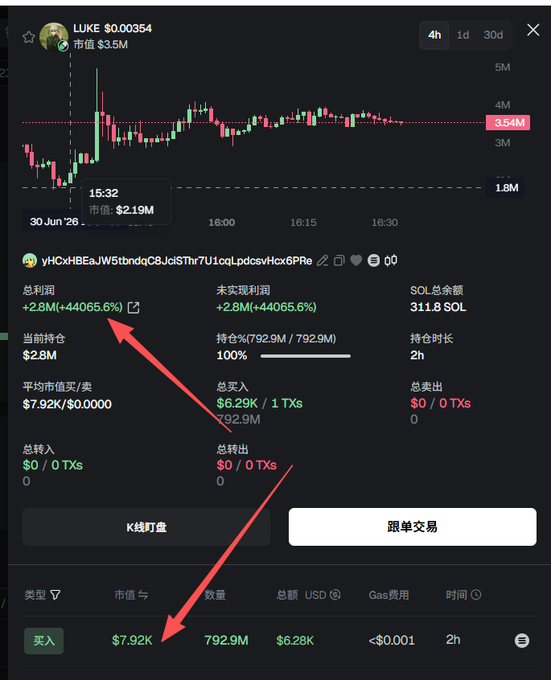 A trading interface displays a profitable position on the $LUKE token, showing a realized profit of +2.8M (+44065.6%) from a $7.92K buy of 792.9M tokens held 2 hours ago, with the token's market cap rising to $3.5M shortly after launch.
