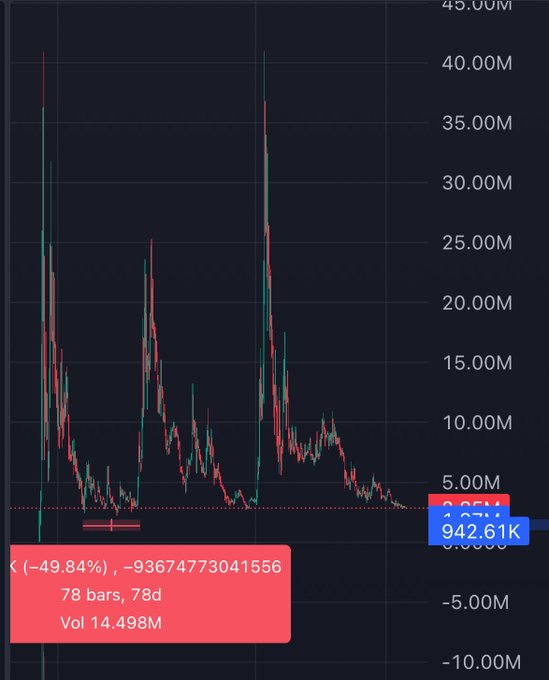 A candlestick trading chart showing a massive price spike reaching ~40M before crashing down, with a current price of 942.61K and -49.84% decline over 78 bars.