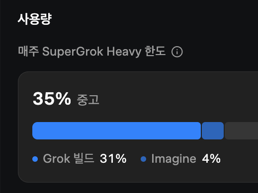 A usage statistics screen in Korean showing "매주 SuperGrok Heavy 한도" at 35% with a progress bar, broken down as Grok 빌드 31% and Imagine 4%