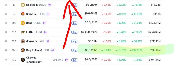 A cryptocurrency market listing showing Dogecoin (DOGE), Shiba Inu (SHIB), Bonk (BONK), FLOKI, dogwifhat (WIF), and Dog (Bitcoin) (DOG), with a red arrow drawn pointing upward toward the top of the list.