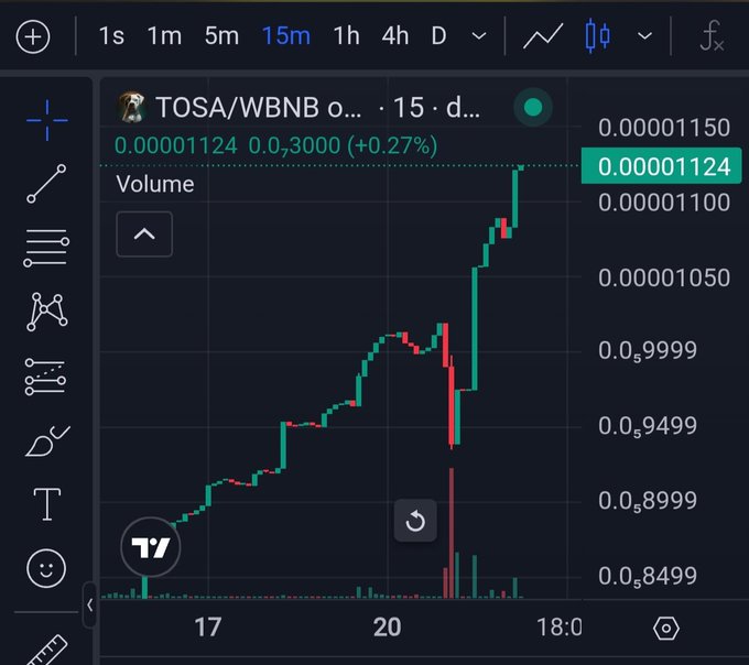 A trading chart displays the TOSA/WBNB pair with a 15-minute timeframe, showing price movement around 0.00001124 (up 0.27%) on a dark-themed interface.
