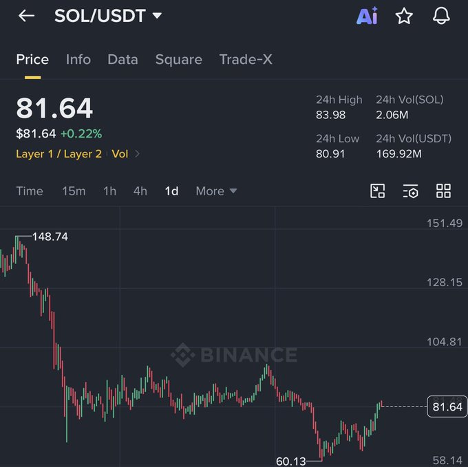 A Binance trading chart displays SOL/USDT trading at $81.64, down 0.22%, with a 24-hour range of $80.91 to $83.98, showing a sharp decline from a recent high of $148.74 to a low of $60.13—contrasting the post's bullish "crypto pump" and "memecoin supercycle" claim by highlighting SOL's significant recent downturn.