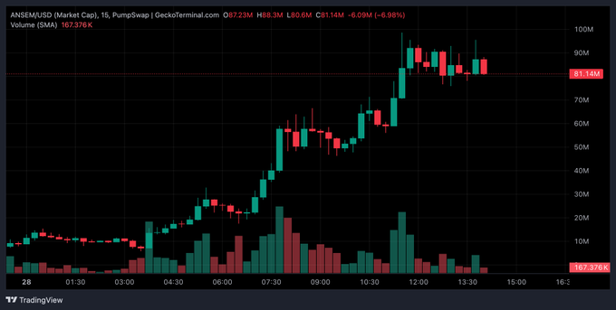 A TradingView 15-minute candlestick chart of ANSEM/USD on PumpSwap shows a dramatic vertical rally from around $5M to $81.14M market cap with volume (SMA) peaking at 167.376K, illustrating the post's point about the token's meteoric 170,000x gain while flagging the 64.5% insider cluster concentration risk.