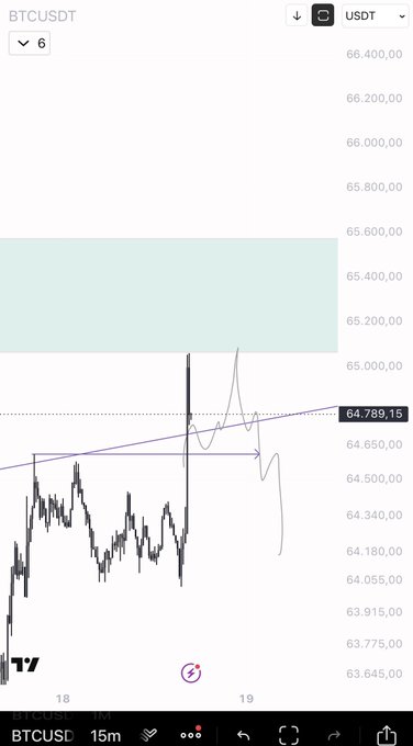 A cryptocurrency trading chart displaying BTCUSDT on a 15-minute timeframe, with the current price at 64,789.15 USDT.