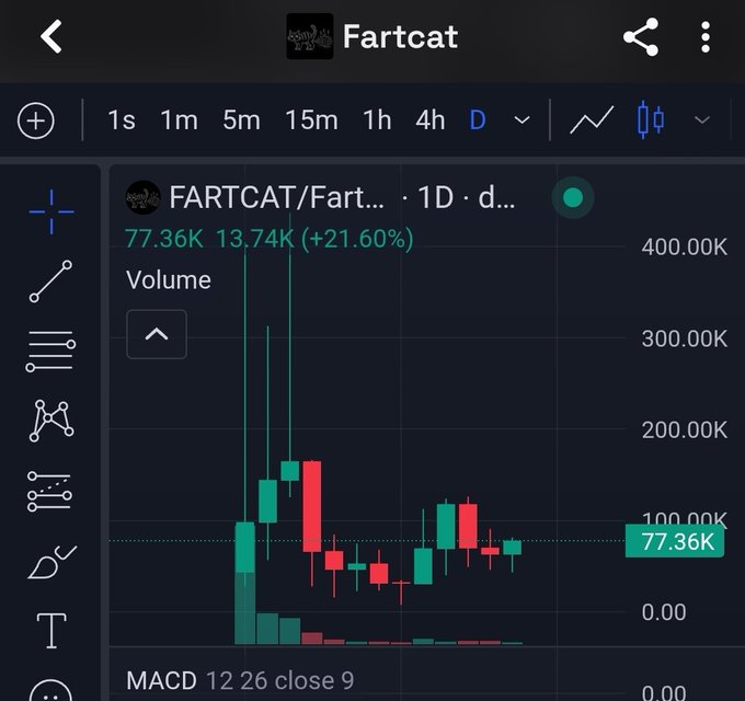 A TradingView candlestick chart for the 'FARTCAT/Fart...' token showing a 21.60% increase with a current price of 77.36K.