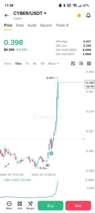 A Binance trading chart for the CYBER/USDT pair shows a sharp price spike of +13.39% to $0.398, highlighting the recent surge in the $Cyber token's value.