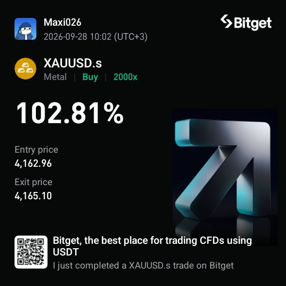 A Bitget trading screenshot shows a user (Maxi026) completed a XAUUSD.s (gold) buy trade with 2000x leverage, achieving a 102.81% return with an entry price of 4,162.96 and exit price of 4,165.10, dated September 28, 2026.