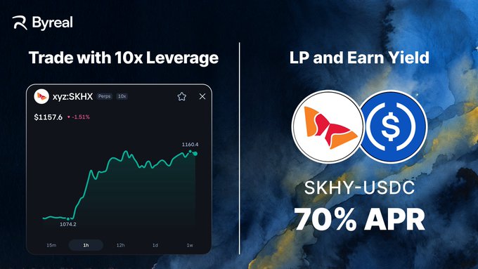 The image shows a Byreal trading platform promotional graphic divided into two sections: on the left, "Trade with 10x Leverage" featuring a price chart for xyz:SKHX (Perps) at $1157.6 with +1.51% change, ranging from $1074.2 to $1160.4; on the right, "LP and Earn Yield" promoting SKHY-USDC liquidity provision with 70% APR. The graphic directly illustrates the post's message about trading SK Hynix with leverage or earning yield by providing liquidity on Byreal.