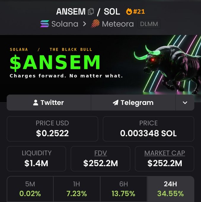 A screenshot of the $ANSEM/SOL memecoin on the Meteora DLMM (Solana) showing a price of $0.2522 and a 34.55% surge over 24 hours, supporting the post's claim of $ANSEM pumping.