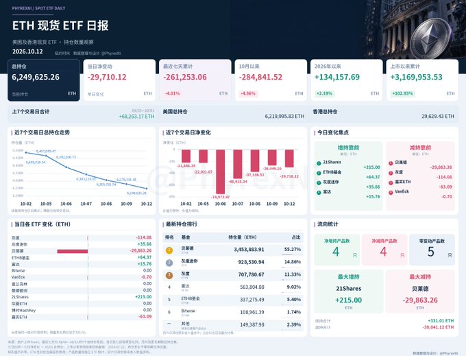 ETH Spot ETF Daily Report dashboard dated 2026.10.12 showing a total net value of 6,249,625.26 ETH with daily inflows/outflows, historical holdings chart, and ETF rankings including Grayscale, Bitwise, and BlackRock.