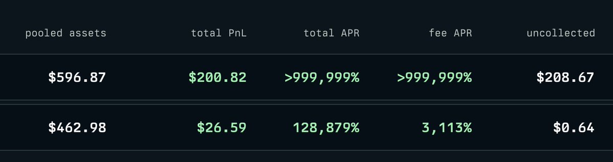 The image displays a financial dashboard table with two rows showing metrics including pooled assets ($596.87 and $462.98), total PnL ($200.82 and $26.59), total APR (>999,999% and 128,879%), fee APR (>999,999% and 3,113%), and uncollected amounts ($208.67 and $0.64), likely representing a significant drop in performance from day one to day two, consistent with the post's mention of losses from a rugged coin and unsuccessful high-FDV picks.