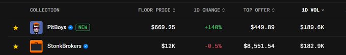 The image shows a NFT marketplace comparison table featuring two collections: "PitBoys" (marked NEW) with a floor price of $669.25 and a remarkable +140% 1D change, and "StonkBrokers" with a floor price of $12K and a -0.5% decline. This data directly supports the post's excitement about a "New Sheriff taking over the town," as PitBoys' massive 140% daily surge appears to be challenging StonkBrokers' dominance on Robinhood's NFT platform.