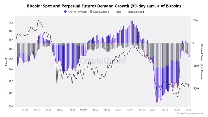 The image is a CryptoQuant chart titled "Bitcoin: Spot and Perpetual Futures Demand Growth (30-day sum, # of Bitcoin)" showing Bitcoin's price ranging from ~$55K to $95K alongside 30-day demand growth in futures (purple) and spot (gray) markets, with total demand trending notably negative—particularly a sharp drop to around -500K BTC in mid-June, indicating persistent selling pressure that contradicts BTC's recent price rebound driven by FED policy expectations.
