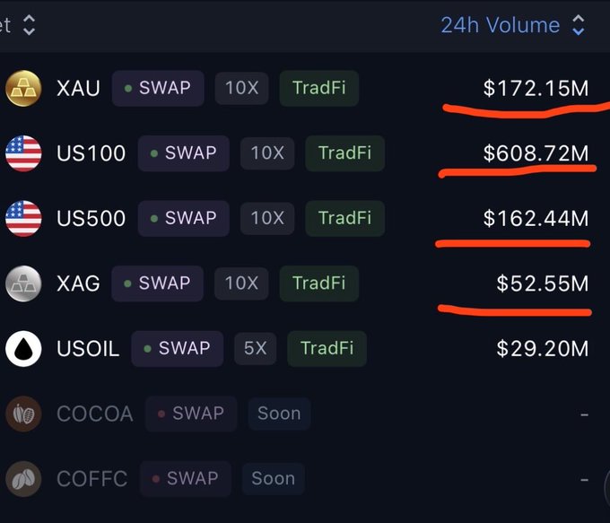 The image displays a trading platform's 24h volume rankings showing leveraged swap contracts on TradFi assets: XAU ($172.15M), US100 ($608.72M), US500 ($162.44M), XAG ($52.55M), and USOIL ($29.20M), with COCOA and COFFC marked as "Soon." The strong trading volumes across these traditional finance assets support the post's optimistic outlook that Variational will secure a lasting market presence, demonstrating real demand for its TradFi perpetuals.