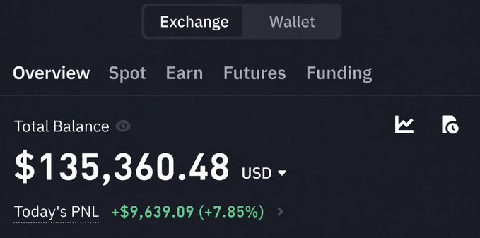 A cryptocurrency exchange dashboard showing a Total Balance of $135,360.48 USD with Today's PNL of +$9,639.09 (+7.85%), featuring tabs for Overview, Spot, Earn, Futures, and Funding.