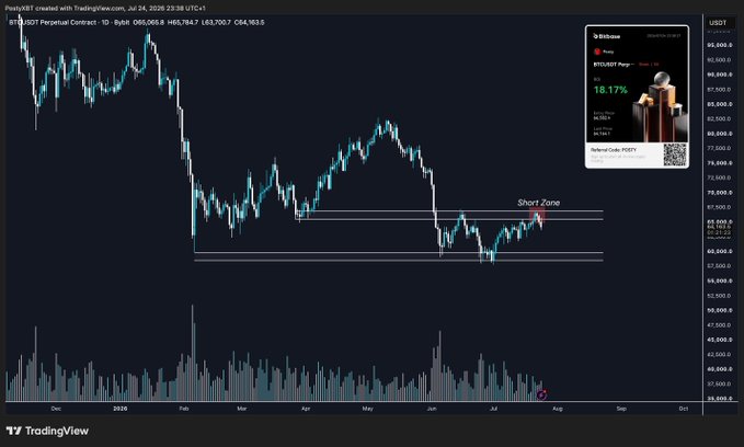 A TradingView daily chart of BTC/USDT Perpetual Contract on Bybit shows Bitcoin's price action from December through July 2026, with a "Short Zone" marked near current levels around $67,000. The poster celebrates a successful trading week where they longed BTC and ETH to the local top before flipping short, managing positions with planned scaling in and out.